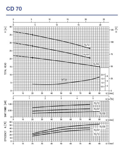 Pompa centrifuga Ebara CD 70/07