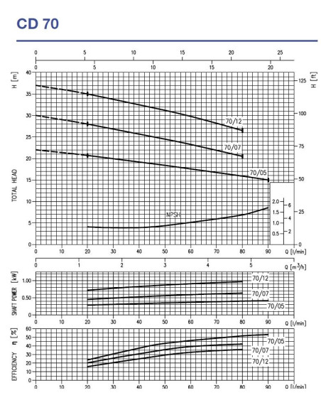 Pompa centrifuga Ebara CD 70/07
