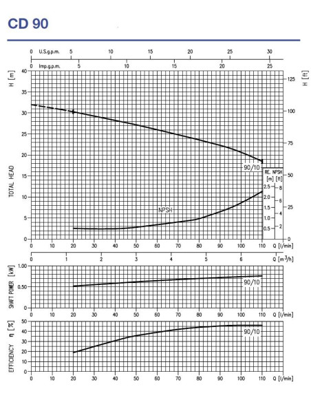 Pompa centrifuga Ebara CD/I 90/10 IE3