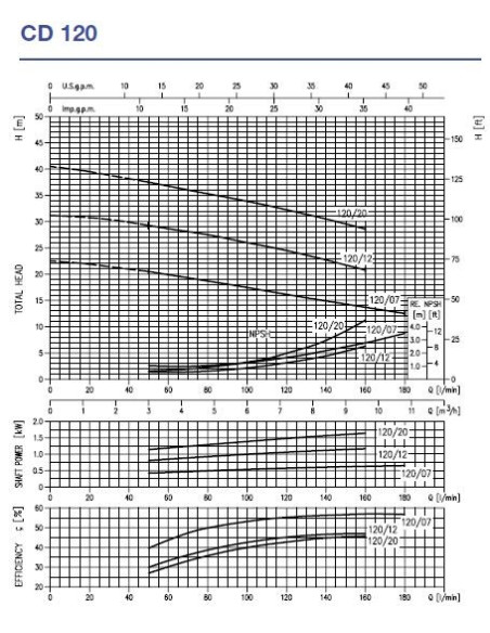 Pompa centrifuga Ebara CD/I 120/12 IE3