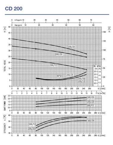 Pompa centrifuga Ebara CD/I 200/25 IE3