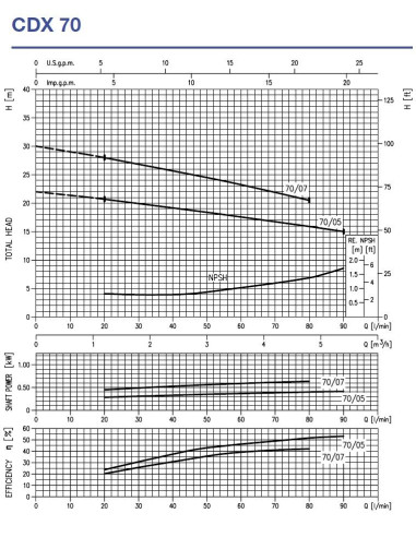 Pompa centrifuga Ebara CDX(L) 70/05