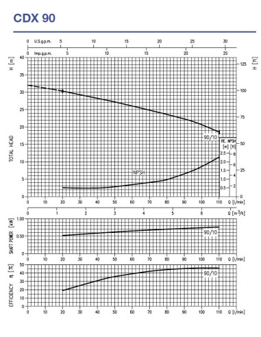Pompa centrifuga Ebara CDX/I 90/10 IE3