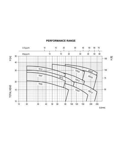 Pompa centrifuga Ebara CDX/I 90/10 IE3