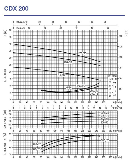 Pompa centrifuga Ebara CDX/I 200/25 IE3