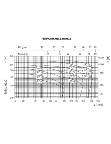 Electropompa centrifuga EBARA 2CDX/I 120/20 IE3
