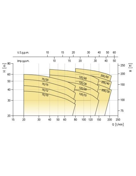 Electropompa centrifuga EBARA 2CDX/I 120/20 IE3