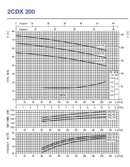 Electropompa centrifuga EBARA 2CDX/I 200/30 IE3