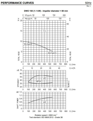 Pompa Ebara DWO/I 150 IE3