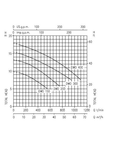 Pompa Ebara DWO/I 150 IE3