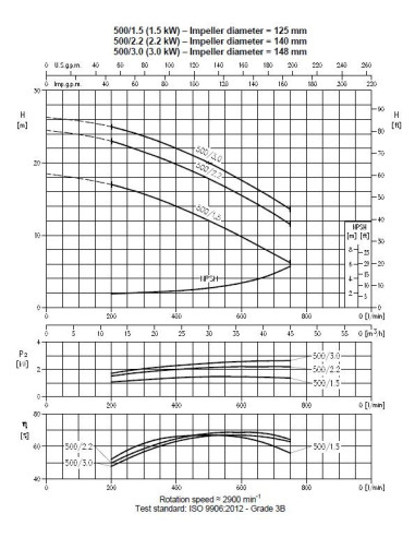 Pompa Ebara DWC 500/2,2 IE3