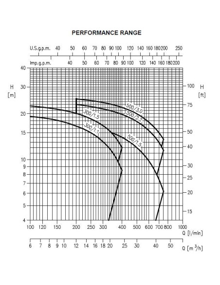 Pompa Ebara DWC 500/2,2 IE3