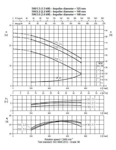 Pompa Ebara DWC 500/3,0 IE3