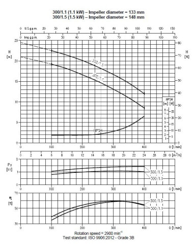 Pompa Ebara DWC 300/1,5 IE3
