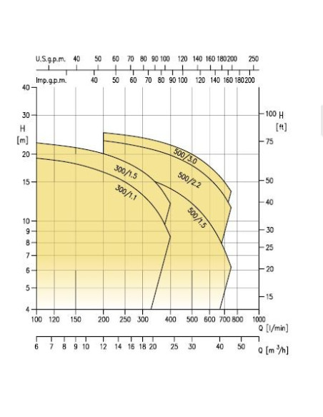 Pompa Ebara DWC 300/1,5 IE3