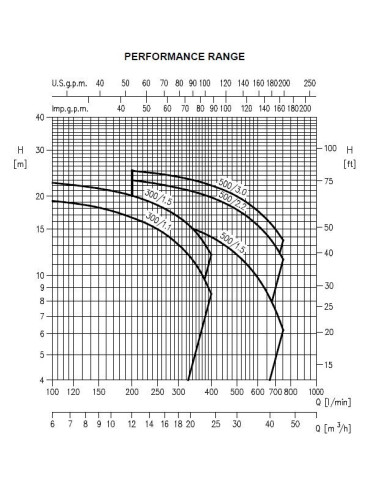 Pompa Ebara DWC 300/1,5 IE3