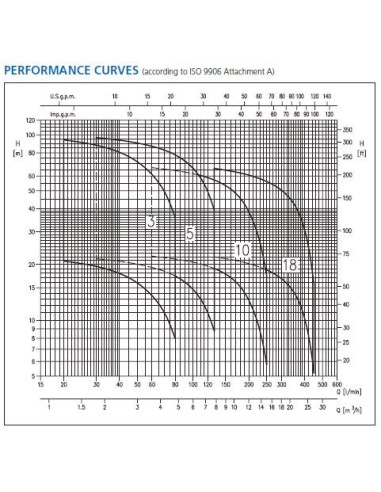 Pompa Ebara MATRIX 5-7T/1,5