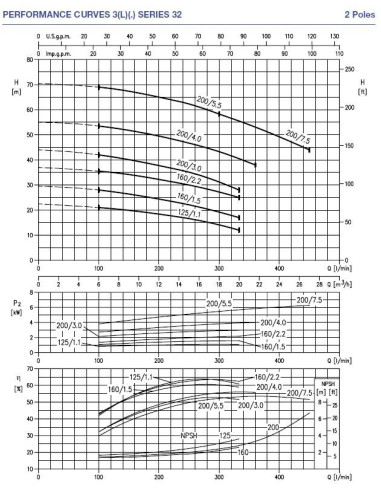 Pompa Ebara 3M/I 32-200/7.5