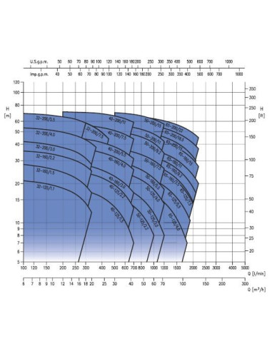 Pompa Ebara 3M/I 40-125/2,2