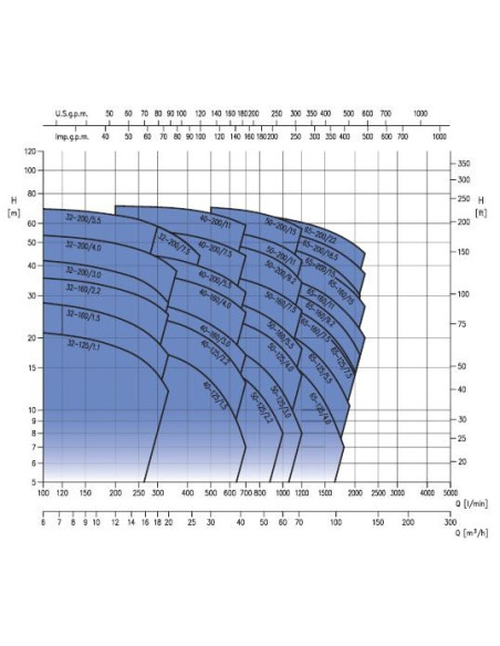 Pompa Ebara 3M/I 40-200/5,5