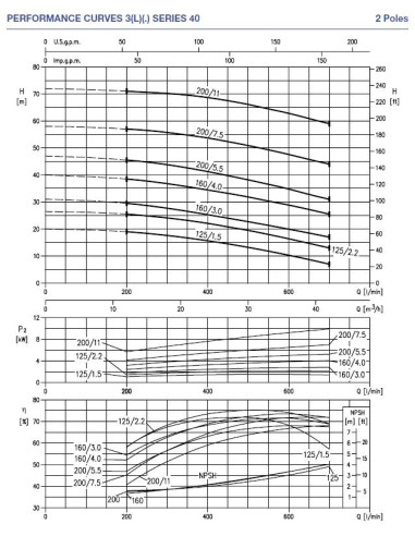 Pompa Ebara 3M/I 40-200/5,5